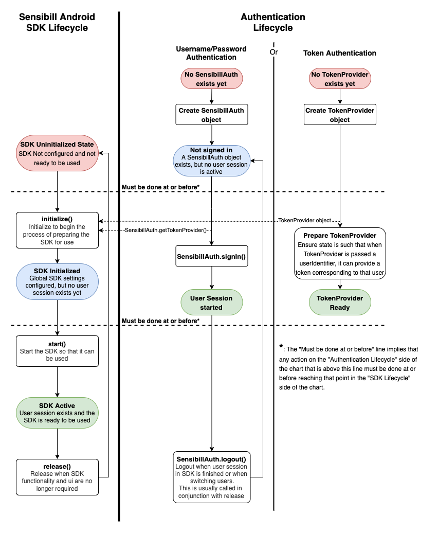 SDK Lifecycle Chart